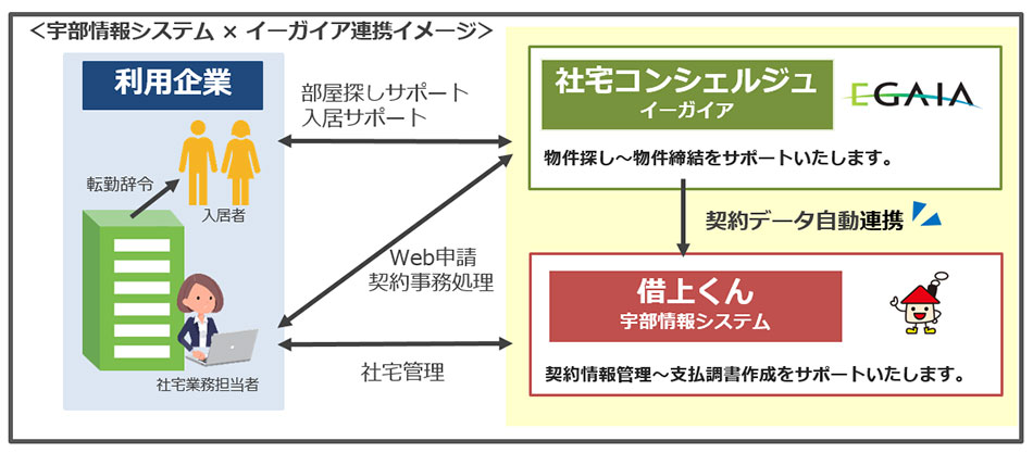 宇部情報システム×イーガイア連携イメージ