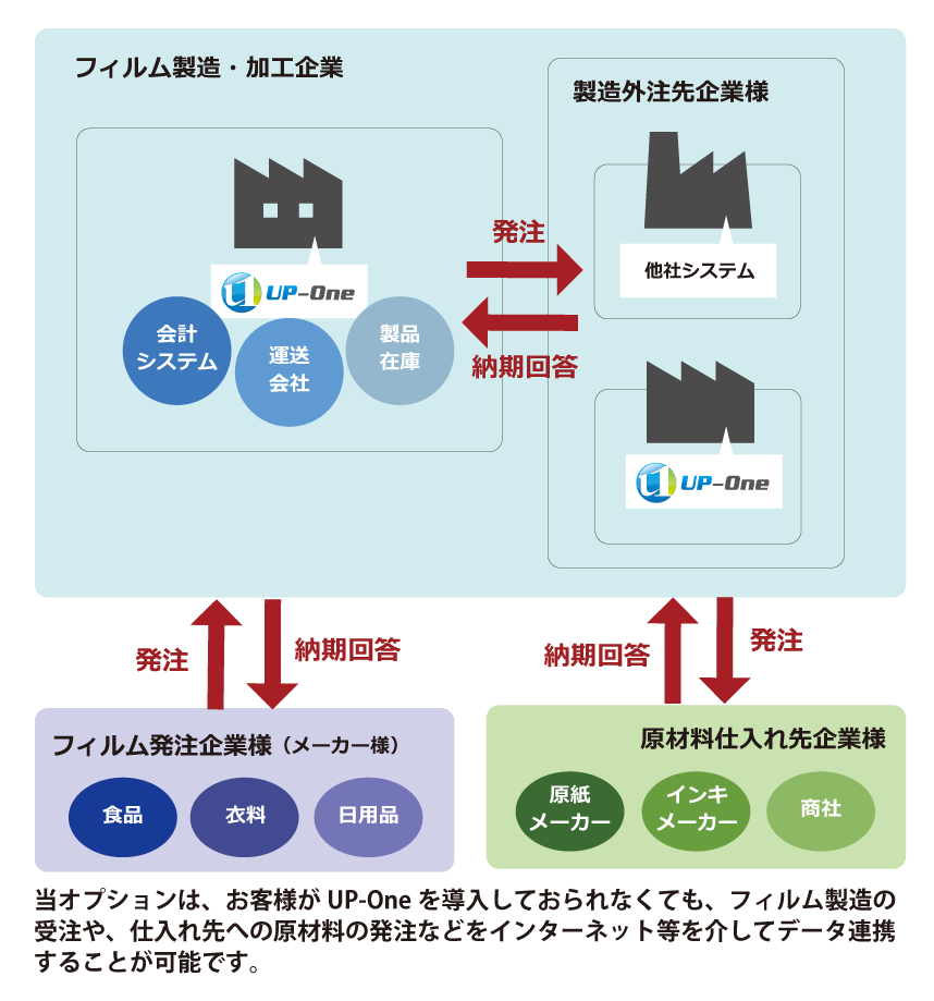 UP-One 「つながる」全体構想図