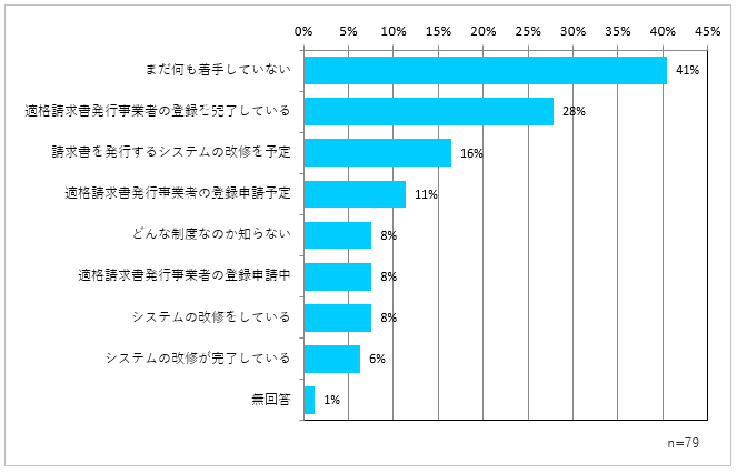 インボイス制度への対応状況