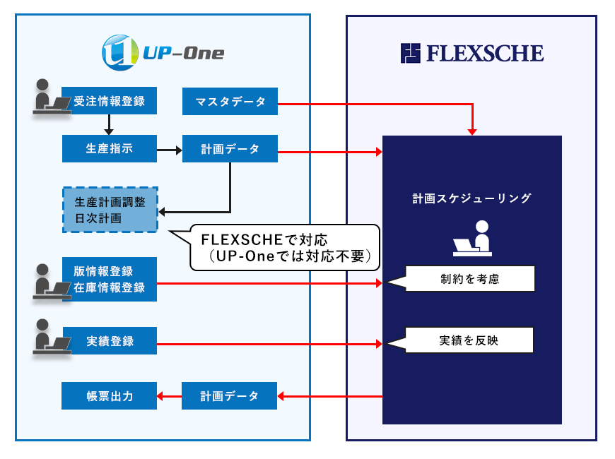 生産計画調整・日次計画はFLEXSCHEで対応（UP-Oneでは対応不要）