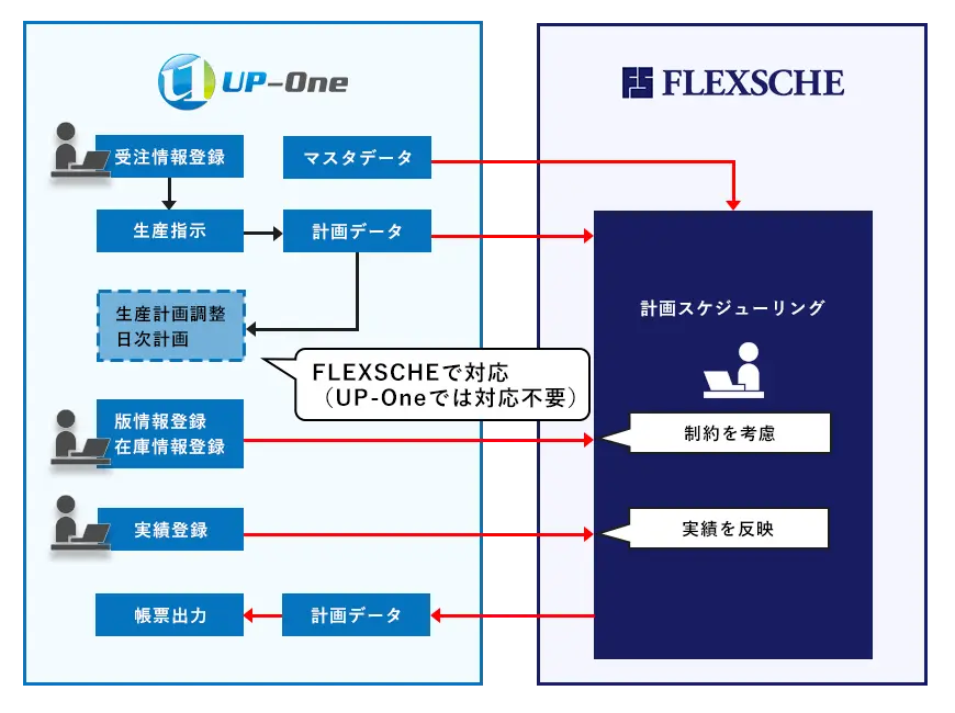生産計画調整・日次計画はFLEXSCHEで対応（UP-Oneでは対応不要）