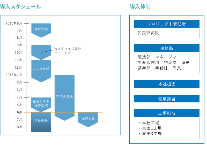 導入スケジュール・導入体制