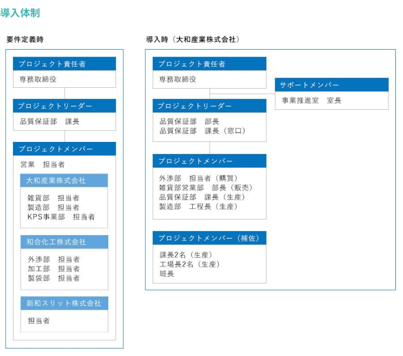 導入スケジュール・導入体制