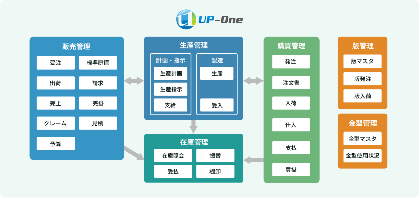 UP-Oneとは