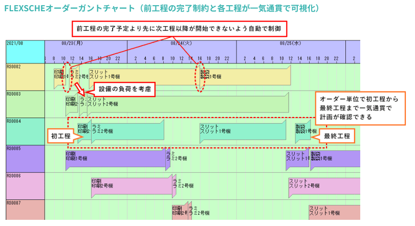 前工程の完了制約と各工程が一気通貫で可視化