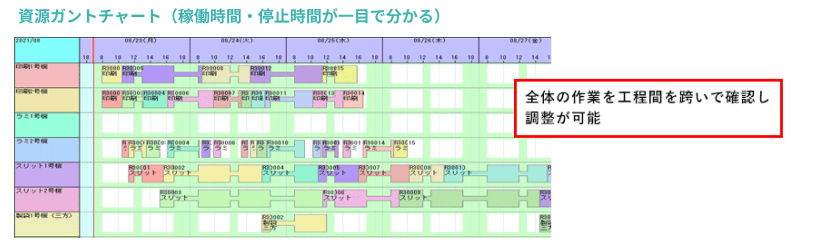 製袋形態によって使用する機械を制限する