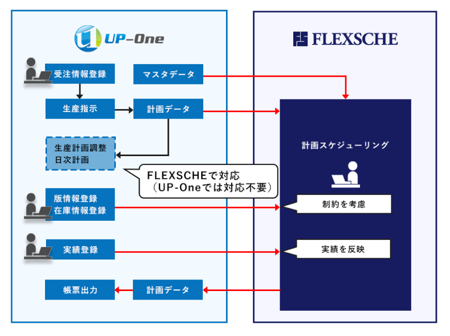 UP-One×FLEXSCHE連携