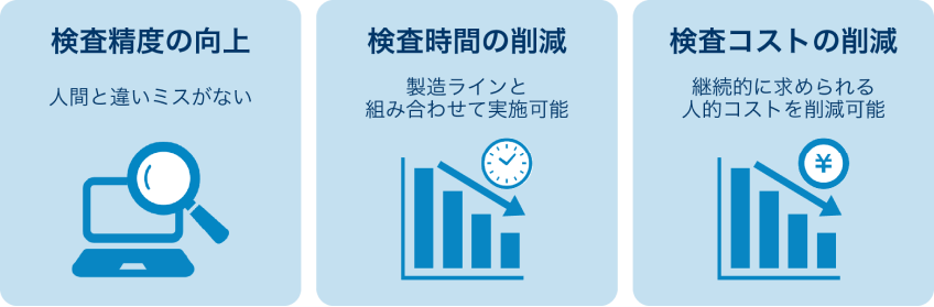 検査精度の向上、検査時間の削減、検査コストの削減