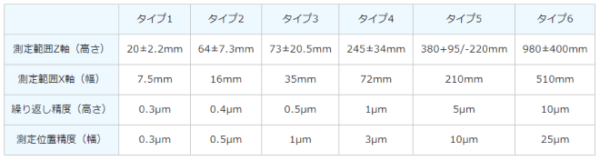 センサヘッドタイプによる測定範囲と精度