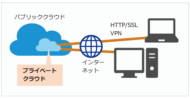 ホスティング型プライベートクラウド