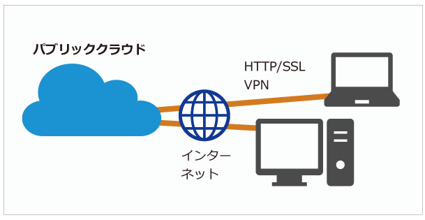 パブリッククラウド